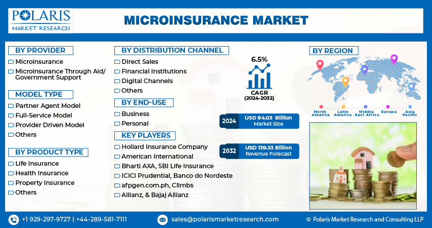 Microinsurance Market Size